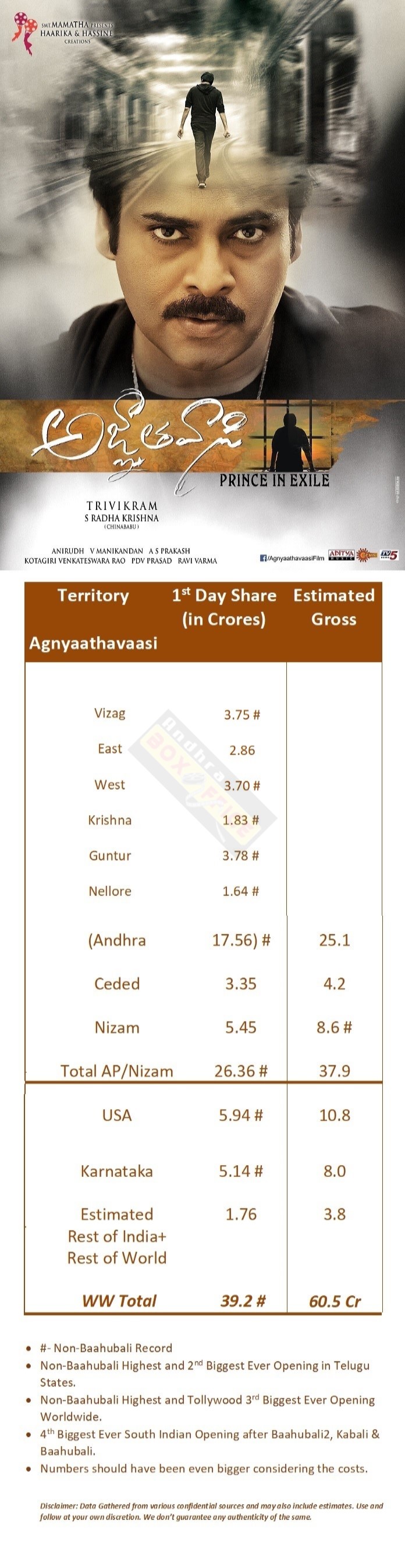 Agnyaathavaasi 1st Day Total WW Collections AndhraBoxOffice